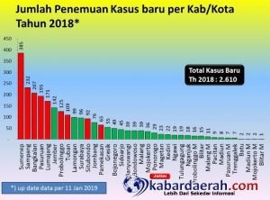 Penderita Penyakit Kusta di Jawa Timur Tercatat 2.610 Kasus