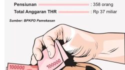 BPKPD Kabupaten Pamekasan Anggarkan 37 Miliyar Untuk THR Pegawai